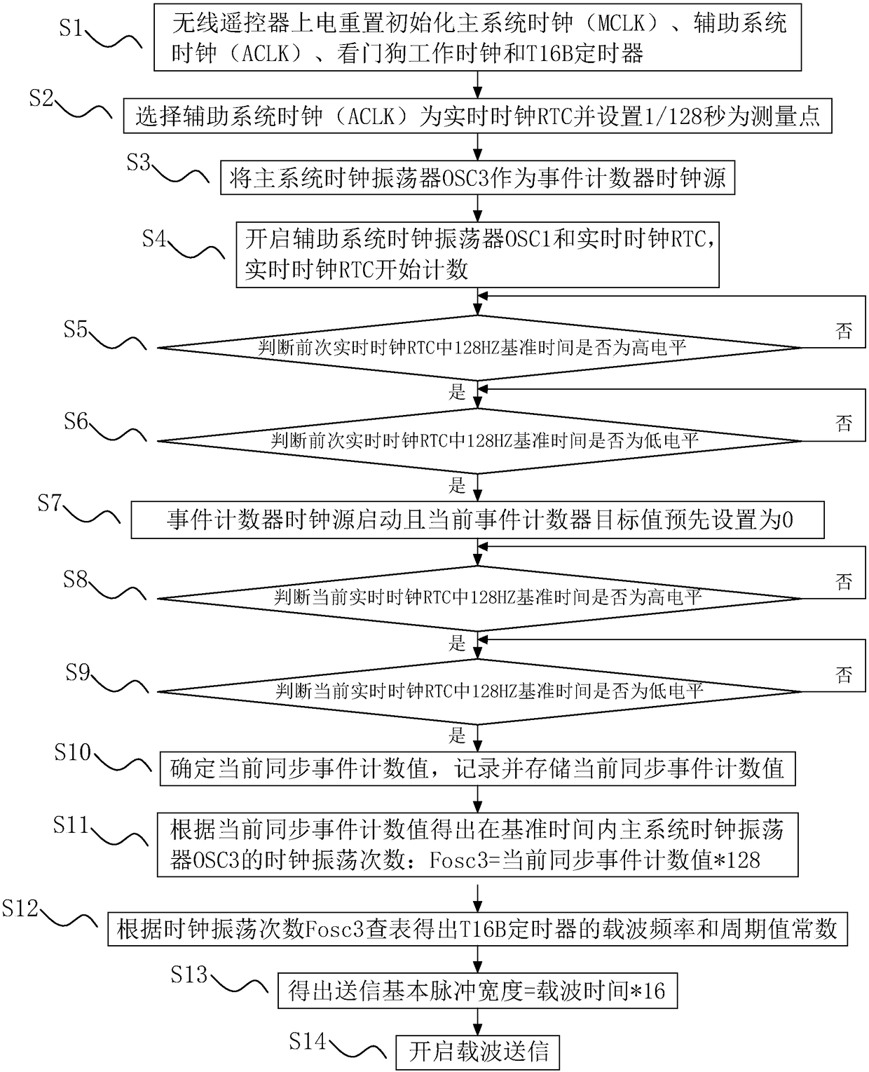 Control method of embedded digital oscillation wireless remote controller