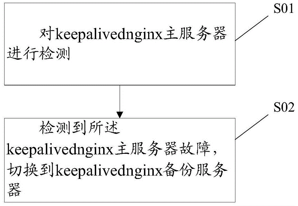 Load balancing method and system