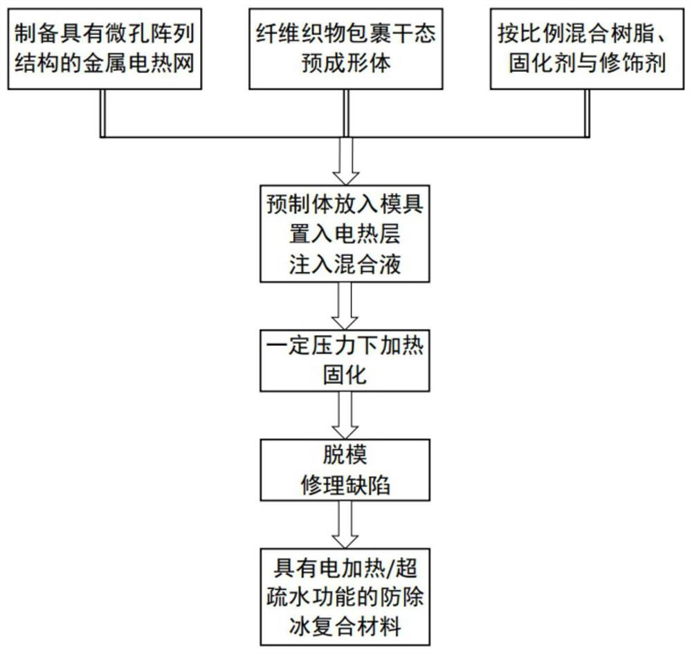 Anti-icing and de-icing composite material with electric heating/super-hydrophobic function and preparation method of anti-icing and de-icing composite material