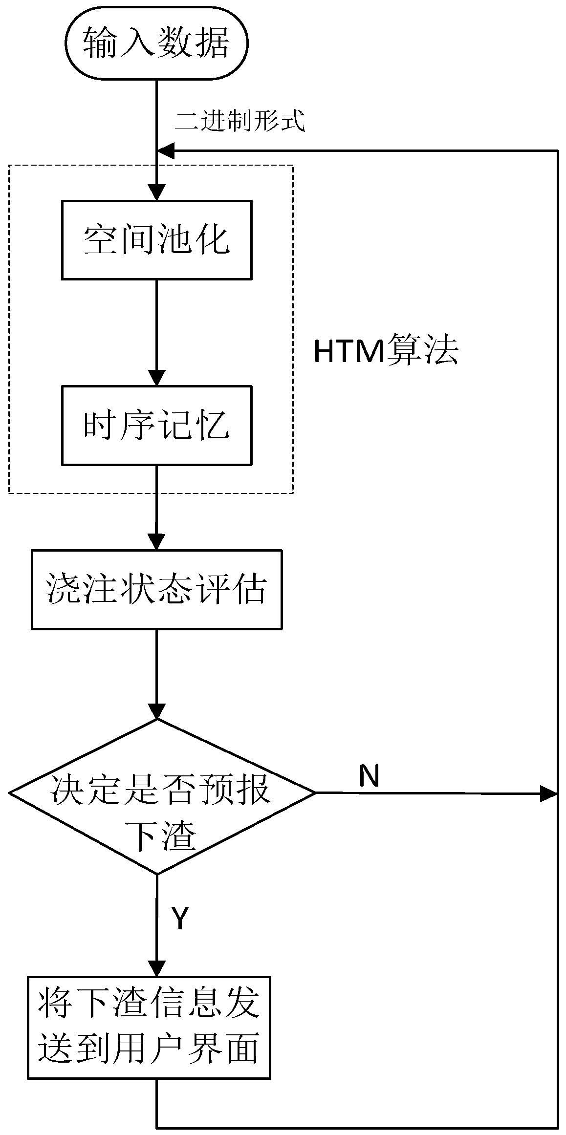 Continuous casting slag carry-over intelligent forecasting system based on hierarchical real-time memory algorithm