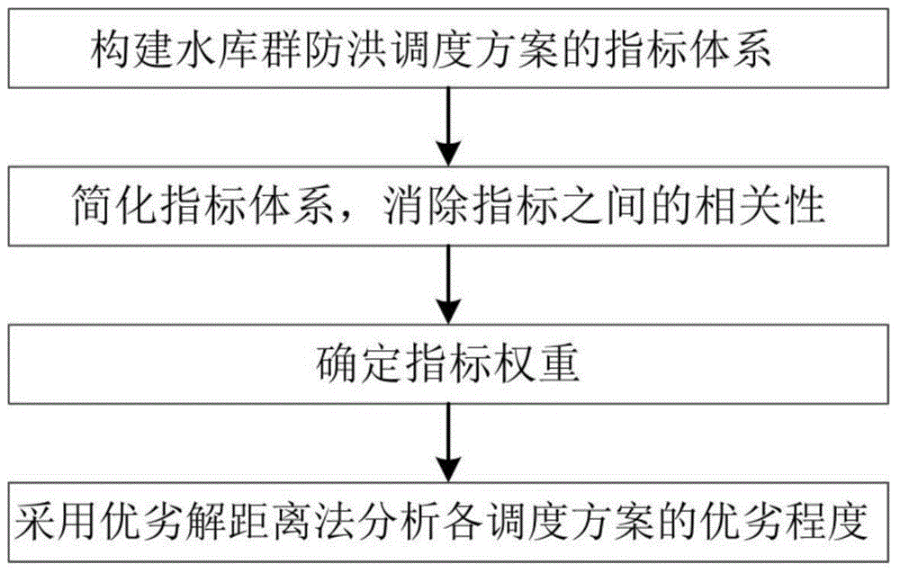 Reservoir group flood control scheduling scheme optimization method taking index correlation into consideration