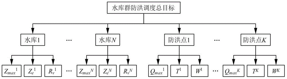 Reservoir group flood control scheduling scheme optimization method taking index correlation into consideration