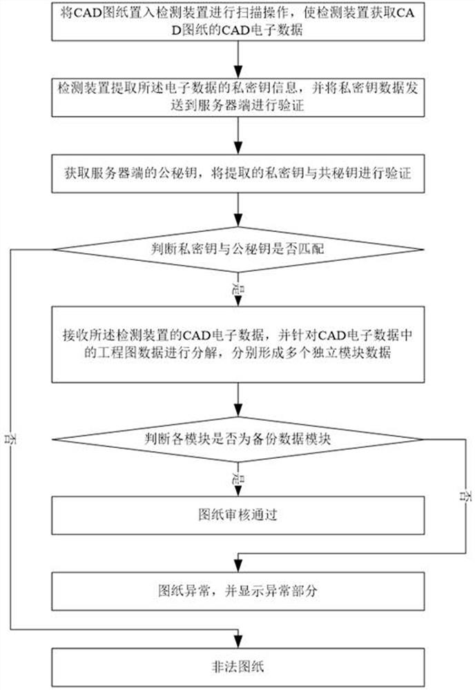 Adaptive detection method, device and system based on CAD drawing