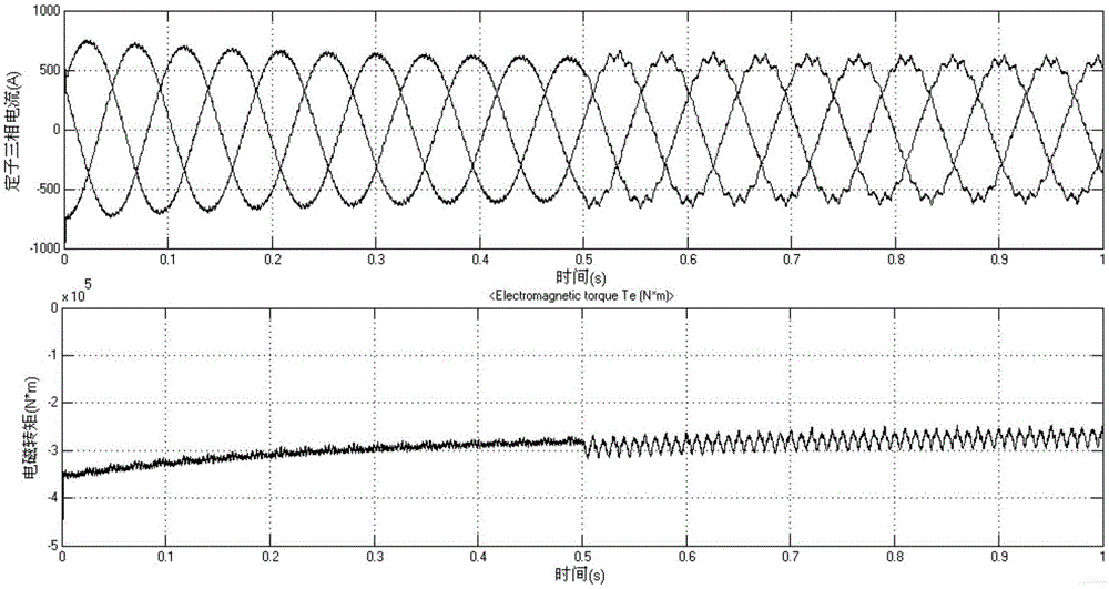 Matrix converter-based PMSG proportional-integral resonance control method under unbalanced power grid