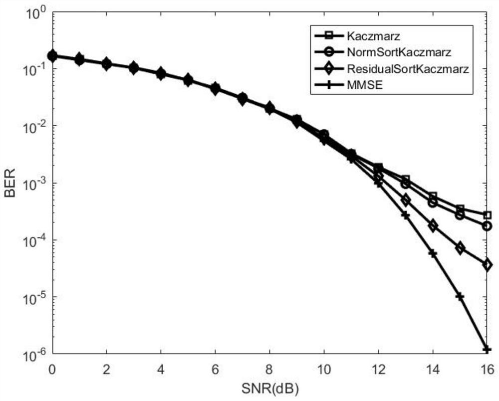 A large-scale mimo base station receiver signal recovery method based on residual homogeneous sorting technology