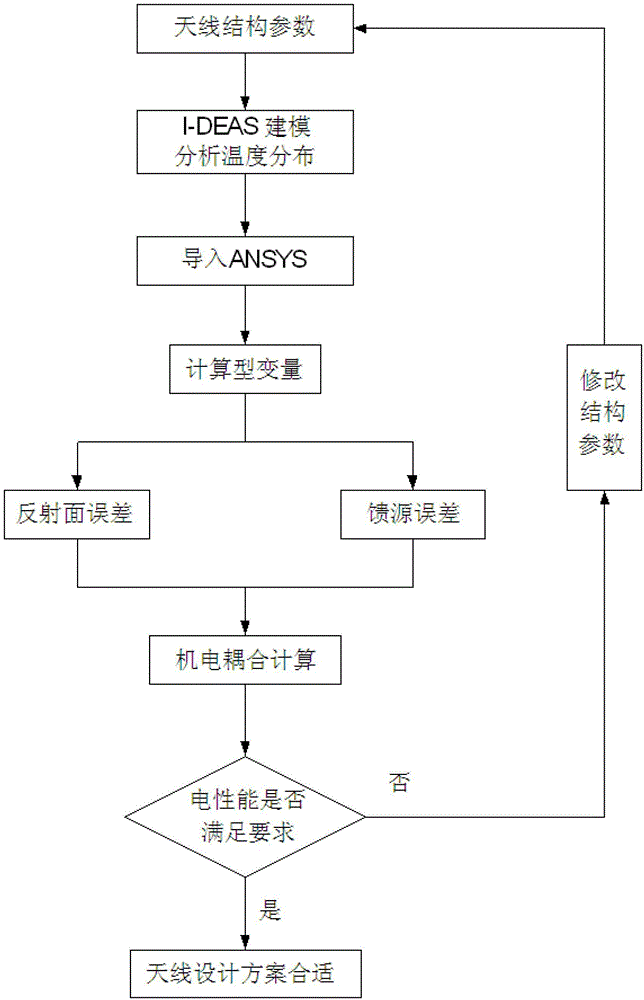 Electrical property prediction method of offset reflector antenna based on electromechanical coupling model