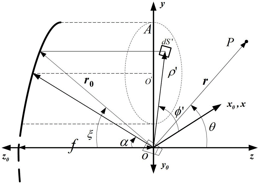 Electrical property prediction method of offset reflector antenna based on electromechanical coupling model