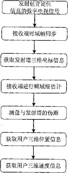 TOA positioning estimation method and precise positioning method based on same