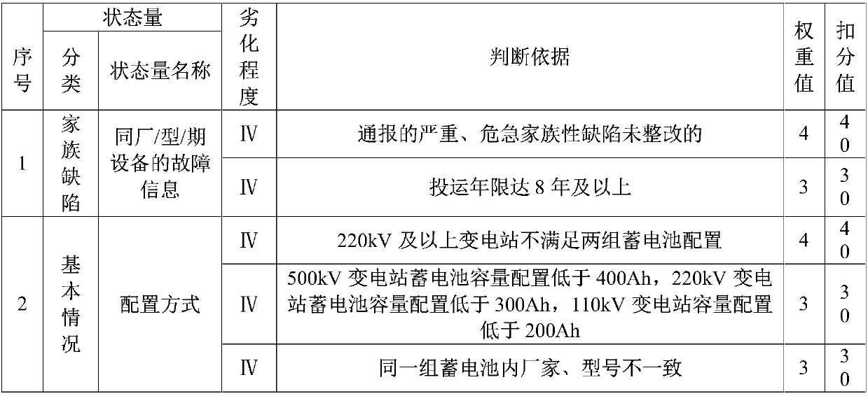 State assessment method of direct current source system