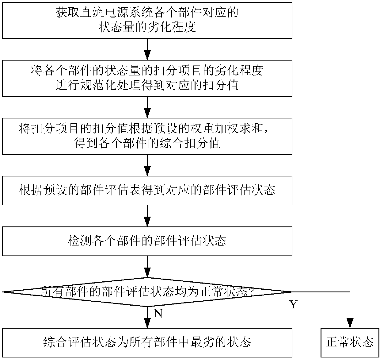 State assessment method of direct current source system