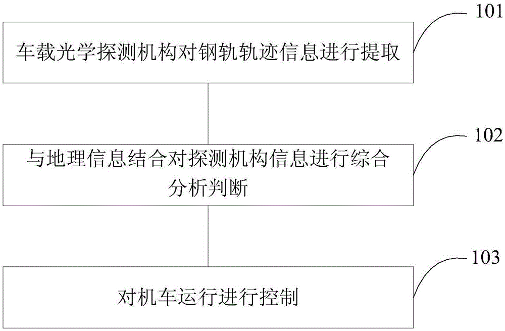 Method and device for locomotive anticollision using on-board optical detection combining with geographic information