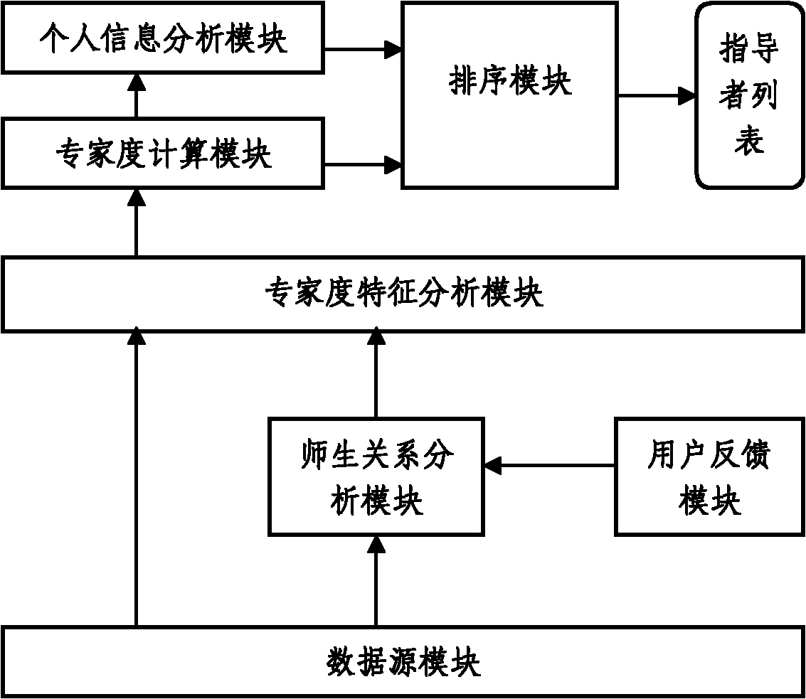 Mentor recommendation system and method