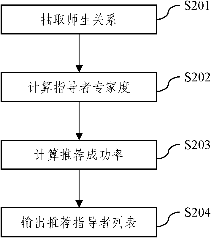 Mentor recommendation system and method