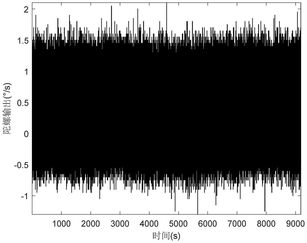 MEMS gyro signal preprocessing technology based on ITD and approximate entropy