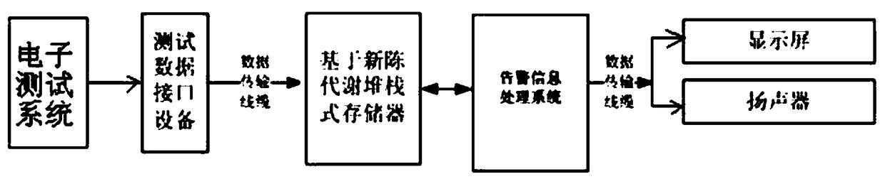 Real-time alarming method and device for working condition of electronic test system