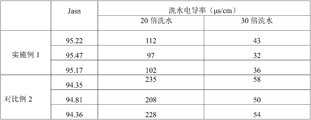 Titanium dioxide silicon-aluminum coating method