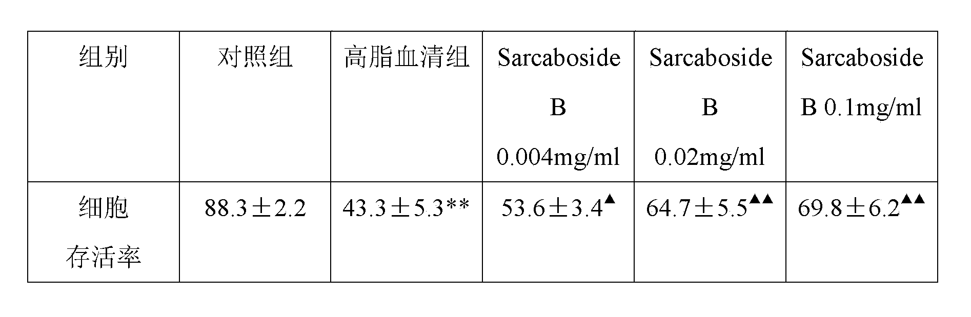 Application of Sarcaboside B in preparation of medicines for treating atherosclerosis