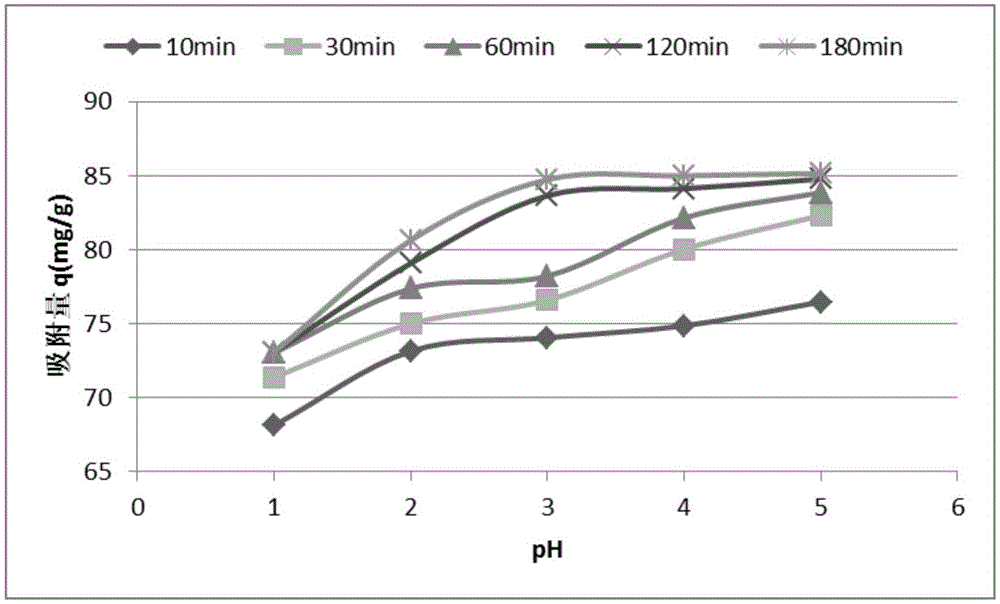 Method for preparing washing-agent or soap-powder modification leersia hexandra heavy metal ion adsorbents