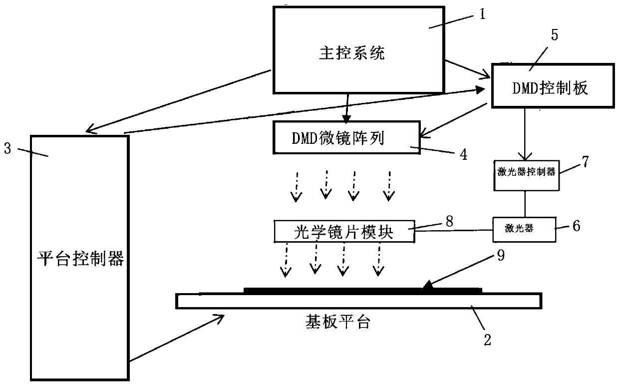 Projection system of photoetching machine and method for eliminating smear generated in exposure process