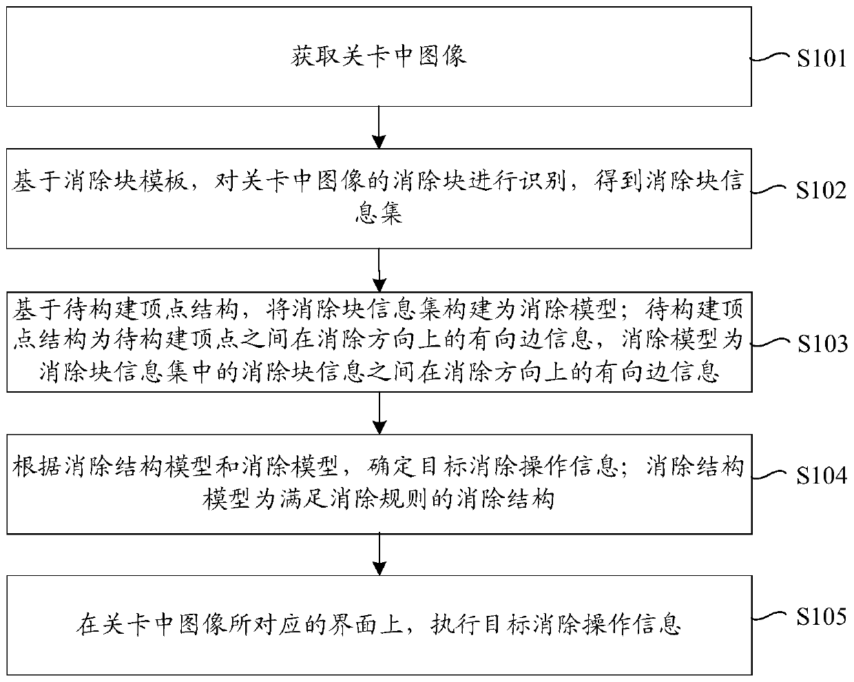 Target elimination method and device