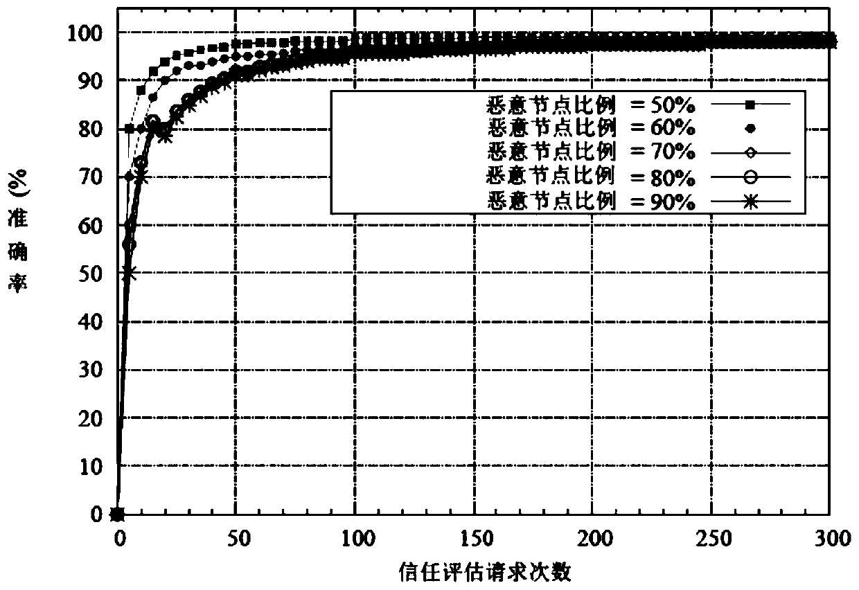 Content-oriented trust evaluation system and method in vehicle-mounted ad hoc network environment