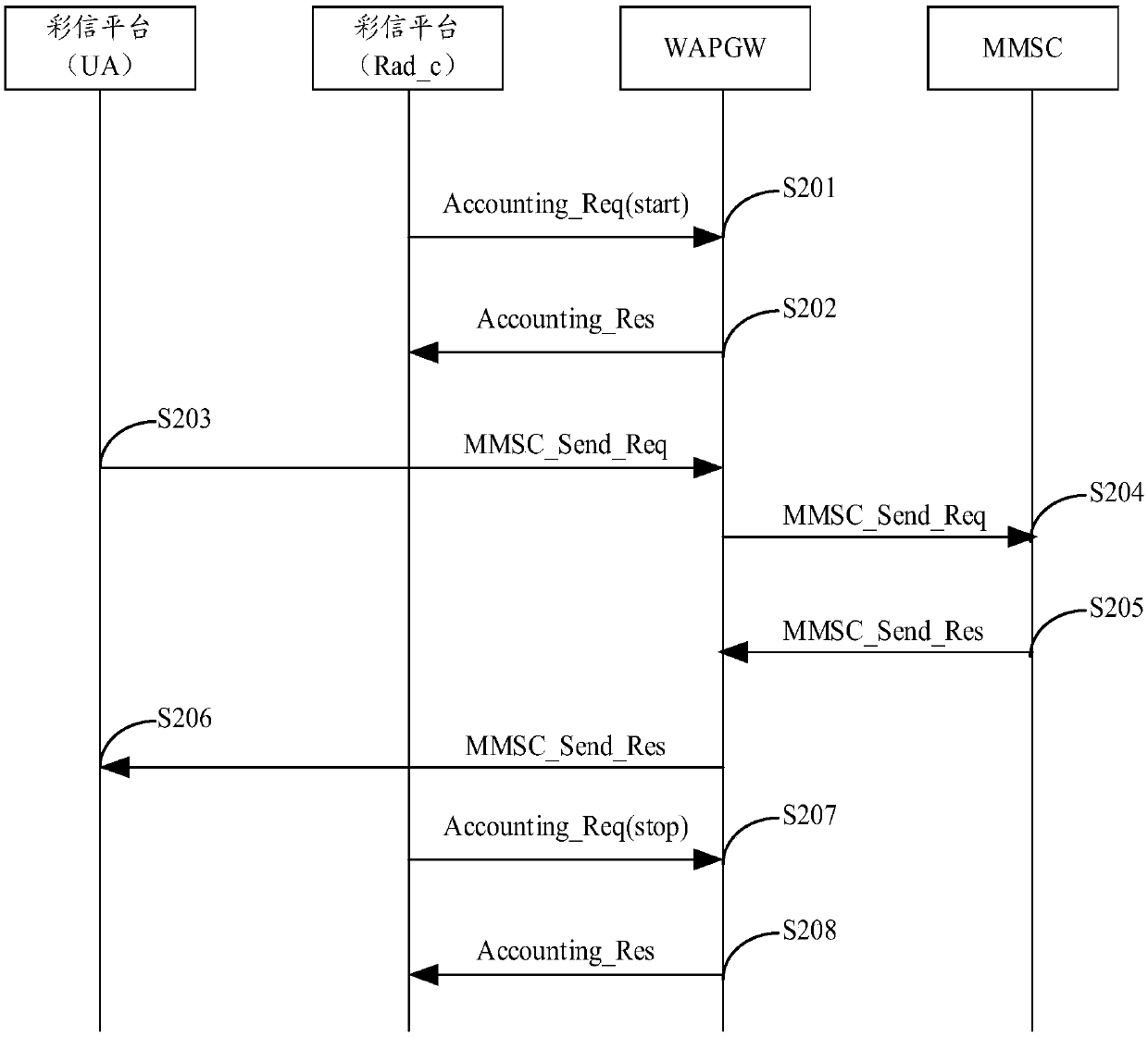 Message sending method and device, and computer readable storage medium