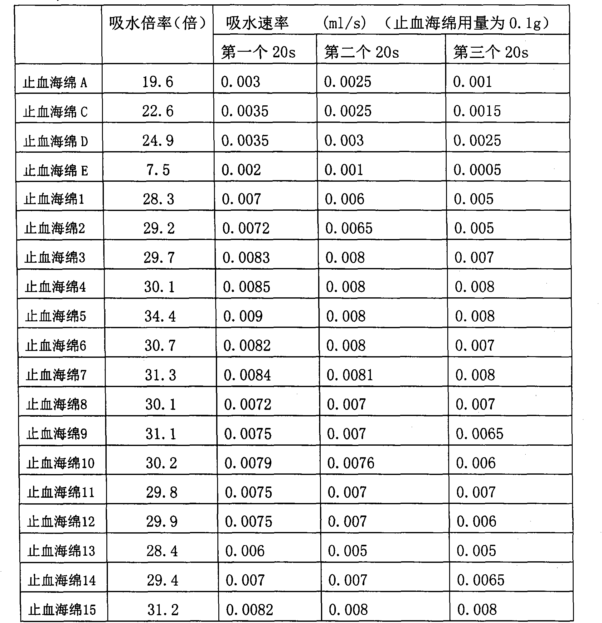 Bleeding stopping sponge and preparation method thereof