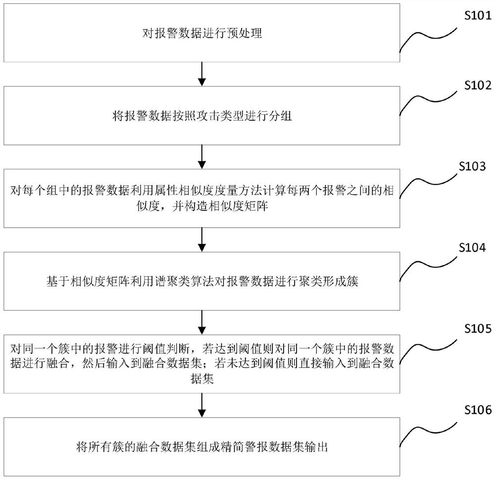 Alarm data fusion method based on improved spectral clustering