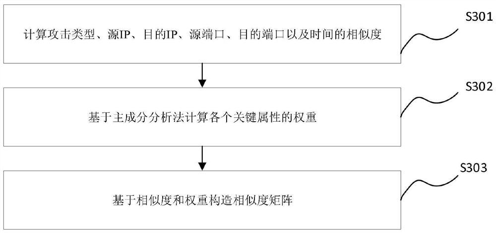 Alarm data fusion method based on improved spectral clustering