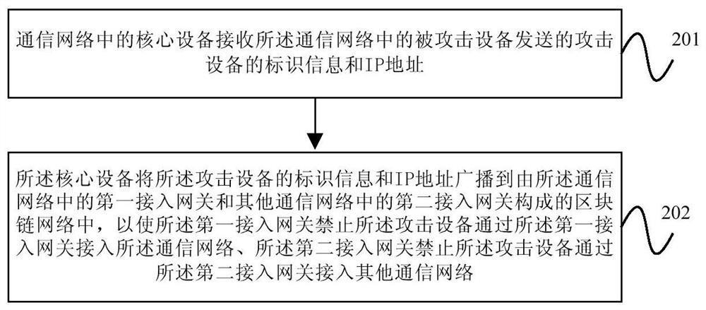 Anti-attack processing method, device, device and storage medium