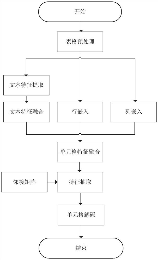 Table information extraction model training method and device