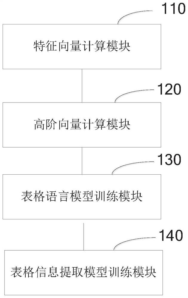 Table information extraction model training method and device