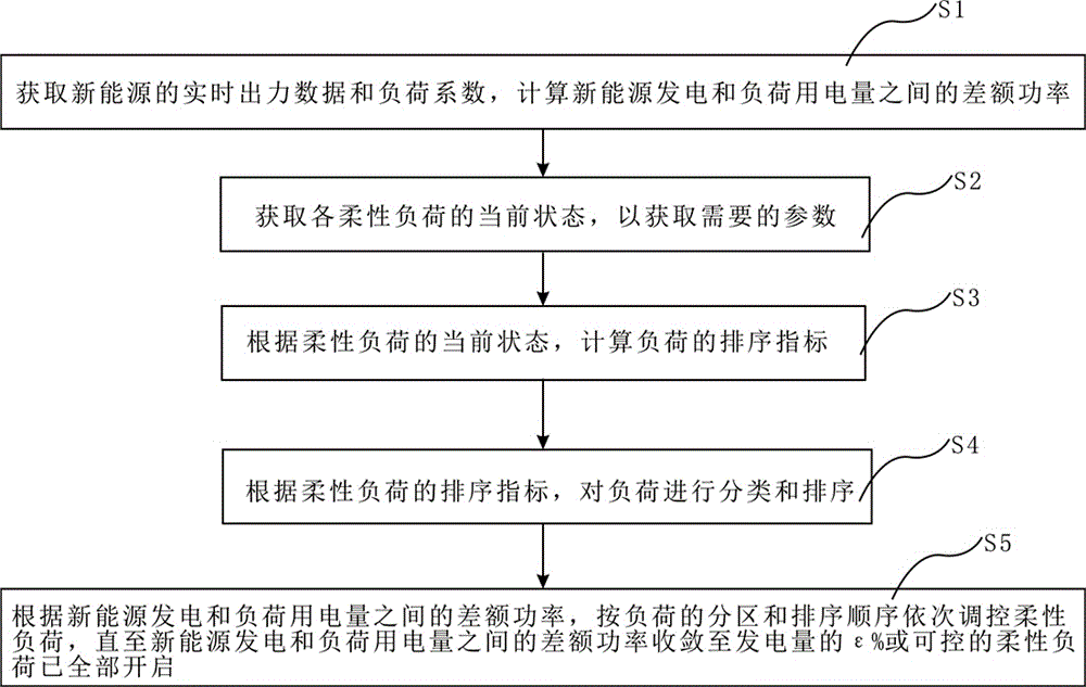 New energy consumption oriented flexible load control method and system