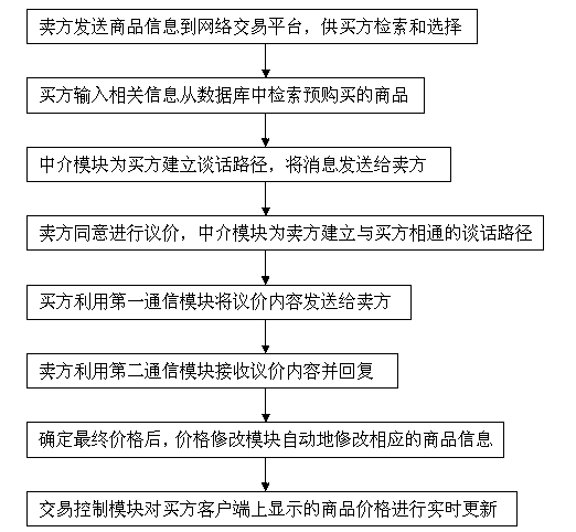 Networked transaction method capable of achieving on-line real-time bargaining