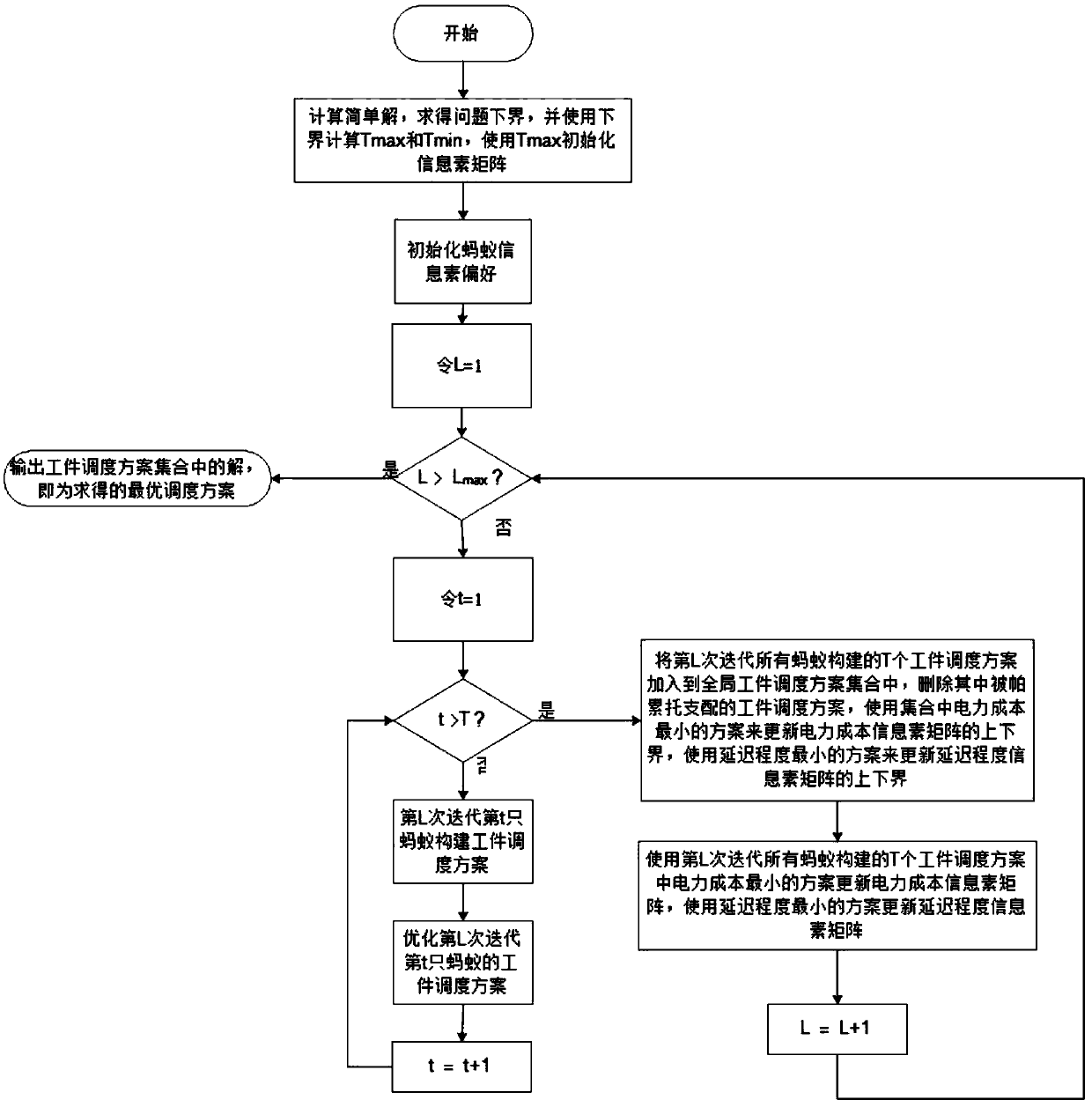 A Multi-objective Workpiece Scheduling Algorithm Based on Ant Colony Algorithm