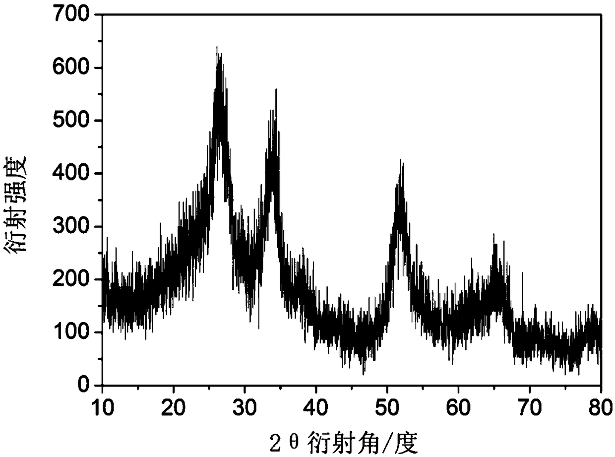 Resistive NO2 sensor based on oxygen-vacancy-rich tin dioxide modified graphene composite material, preparation method and application thereof