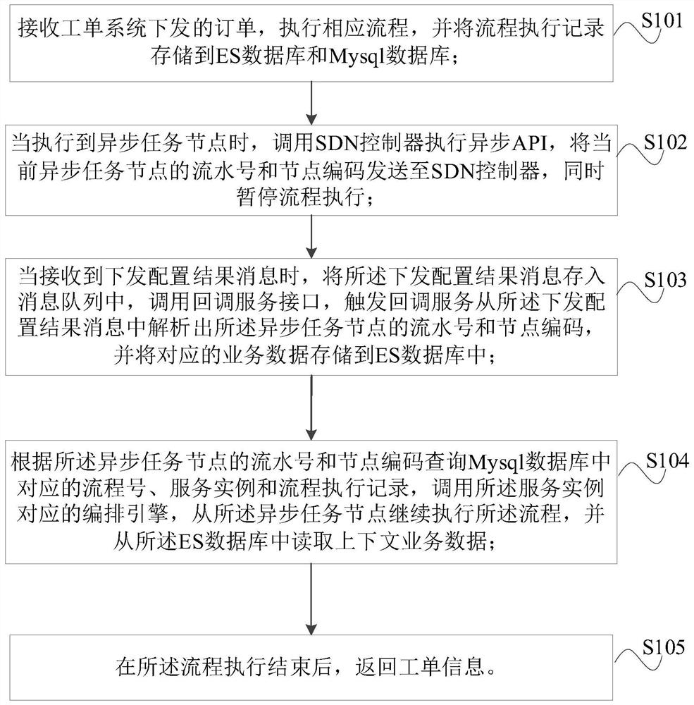 Asynchronous task execution method in network arrangement based on distributed scheduling