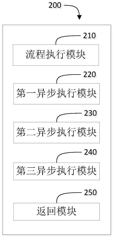 Asynchronous task execution method in network arrangement based on distributed scheduling