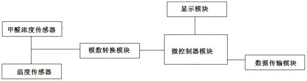 Indoor methanol concentration detecting system with temperature compensating function