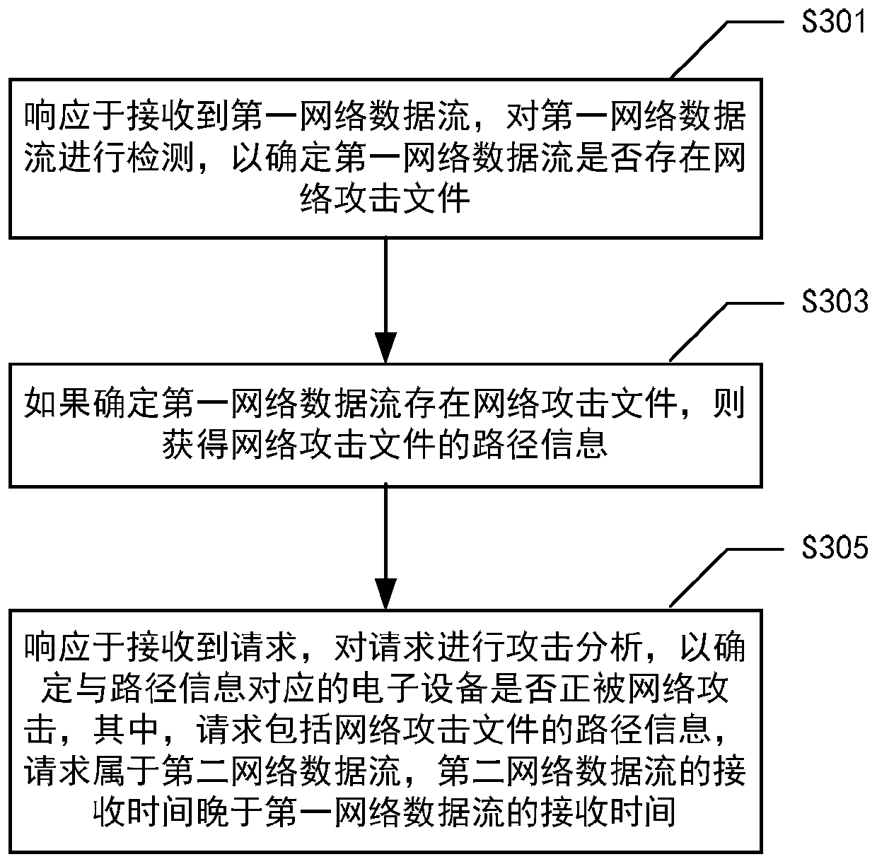 Network attack analysis method, network attack analysis device, computing equipment and medium