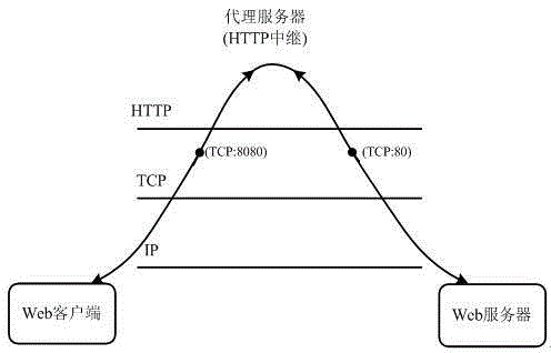 Message transmission method based on HTTP relay technology in EOC network