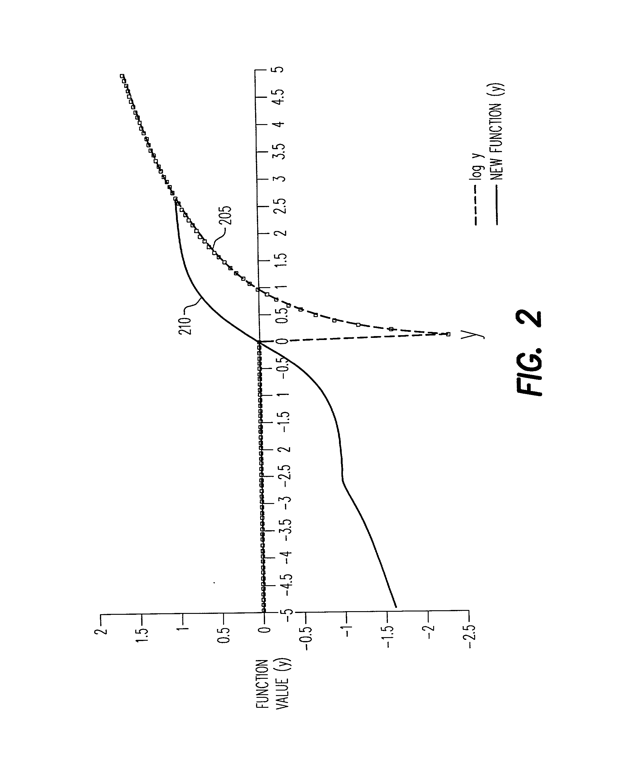 Employing a combined function for exception exploration in multidimensional data