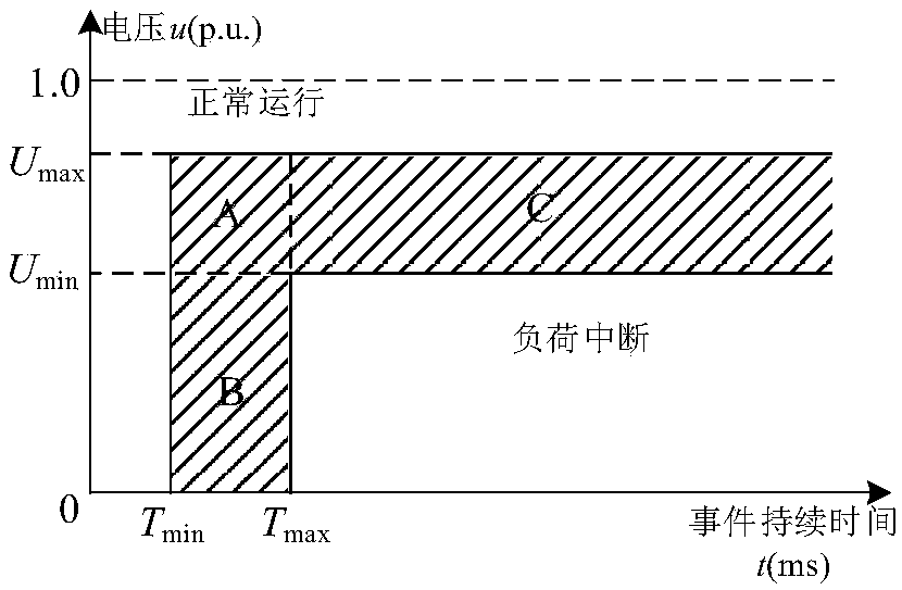 Node voltage sag severity multi-index evaluation method