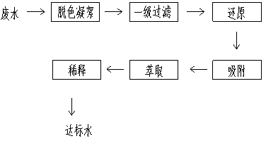 Printing and dyeing wastewater treatment process