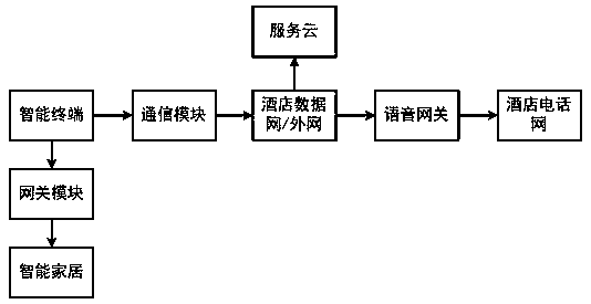 Hotel intelligent housekeeper system based on voice recognition