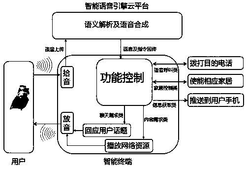 Hotel intelligent housekeeper system based on voice recognition