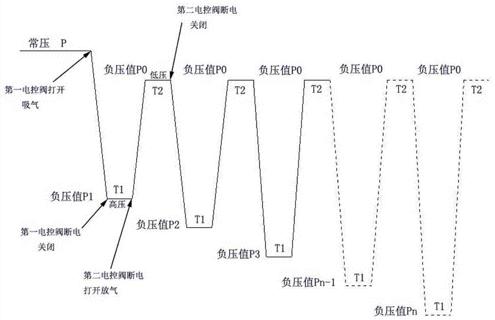 A negative pressure dynamic therapy instrument and its negative pressure pumping method