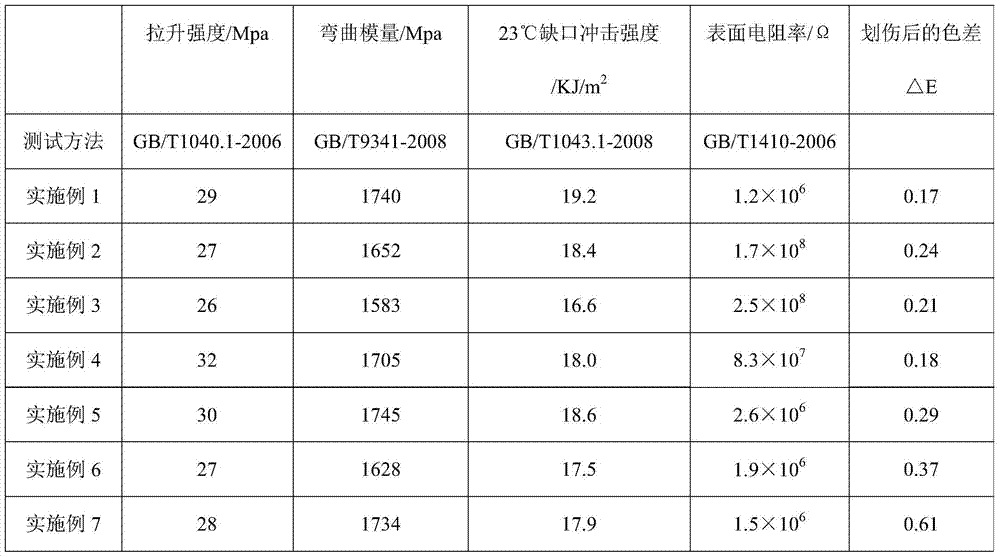 A kind of environment-friendly modified polyphenylene ether material for automotive interior parts