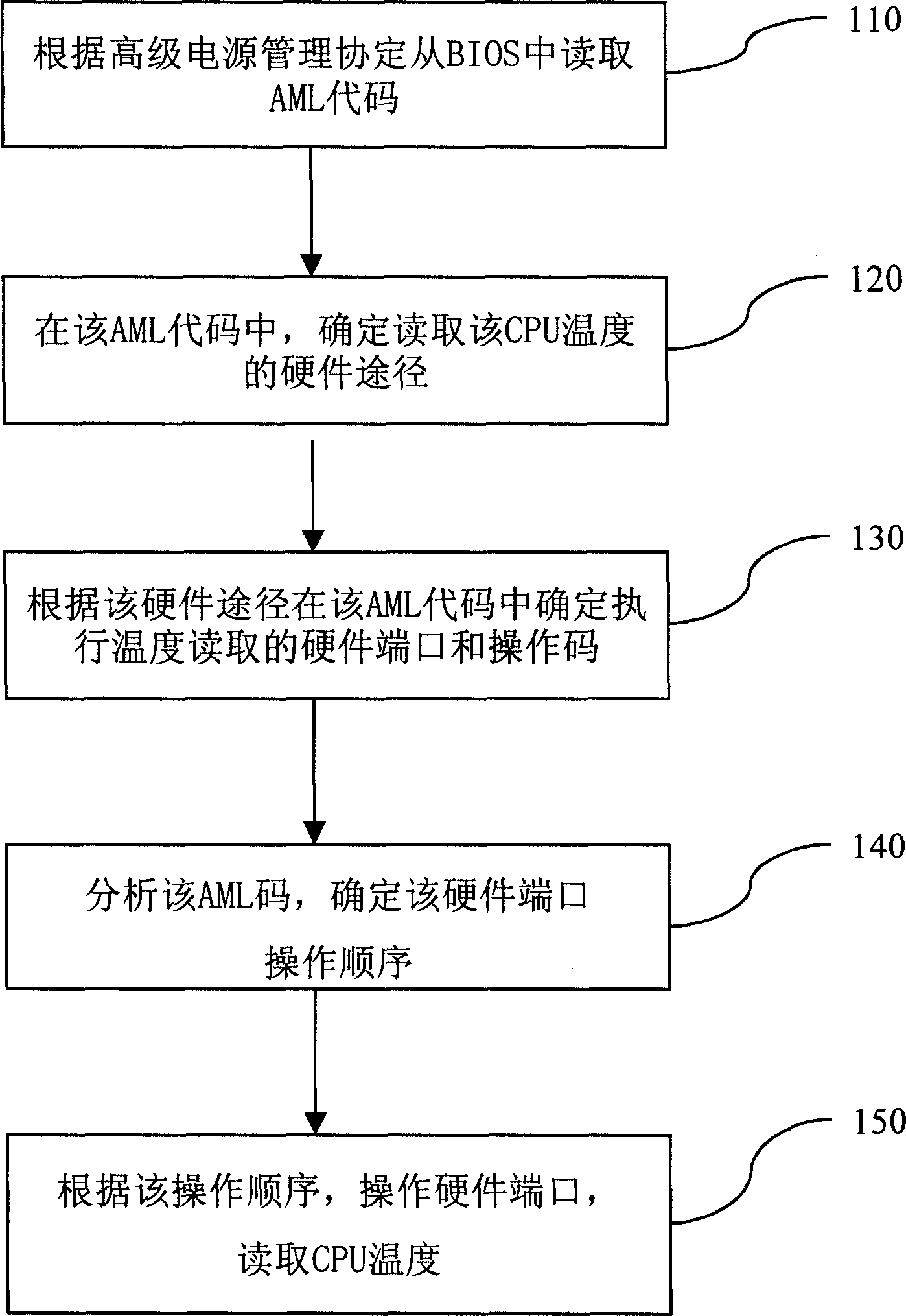 Universal method for fetching CPU temperature