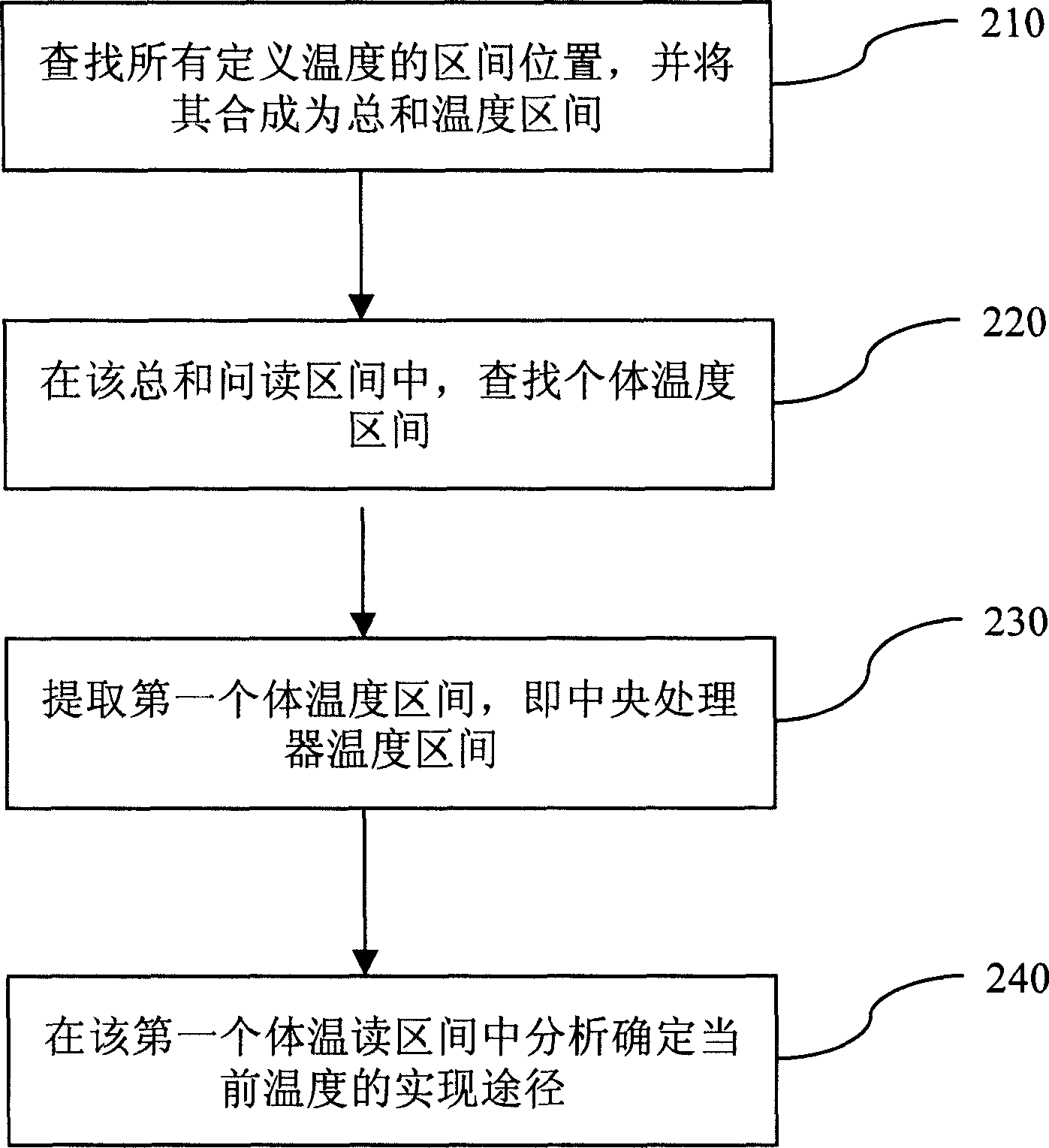 Universal method for fetching CPU temperature